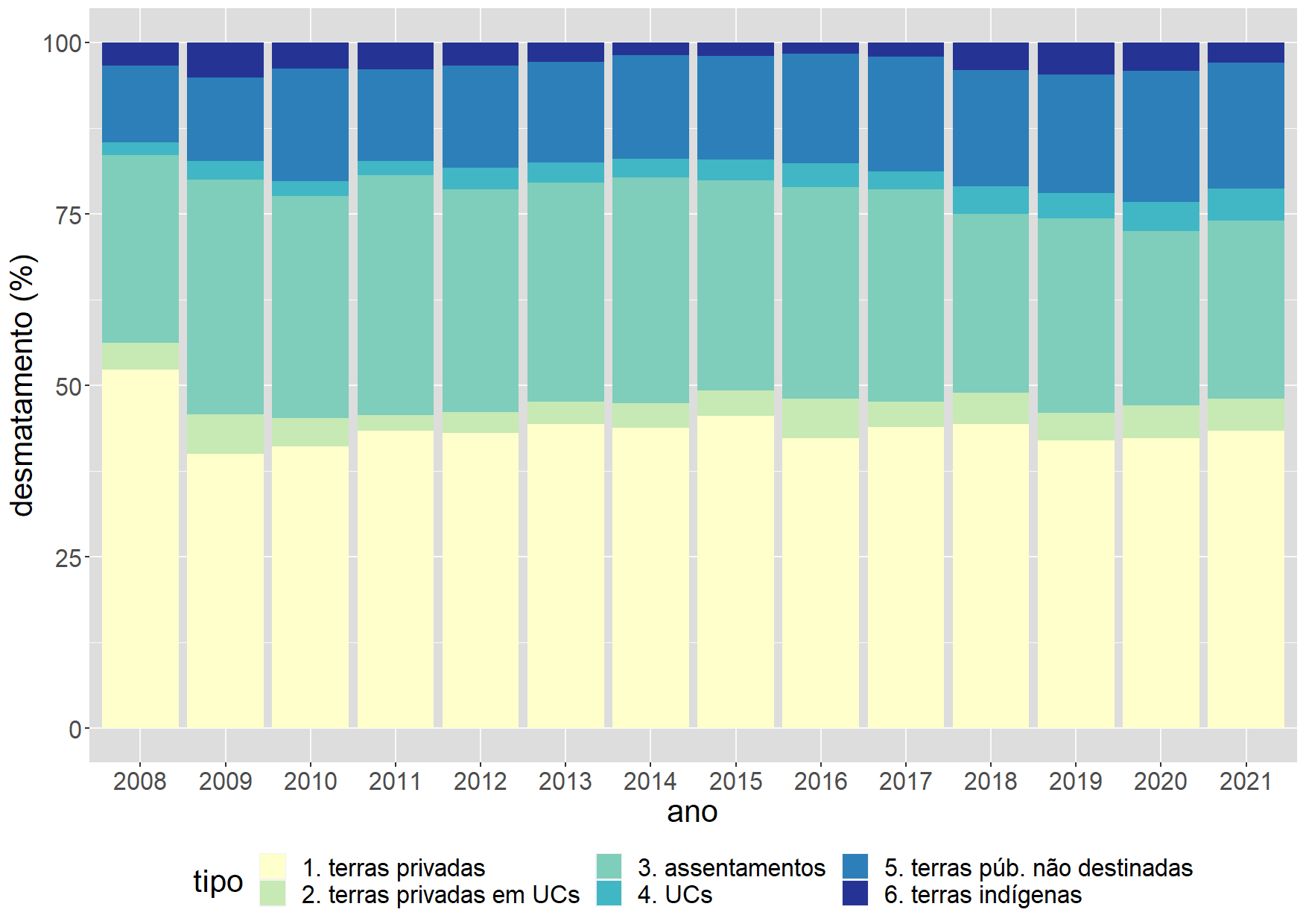 Figura 4: Desmatamento relativo por tipo de direito de posse de terra. Elaboração dos autores com dados Incra, CAR/SFB, Funai, ICMBio, Inpe.